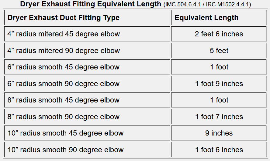 Venting Building Code Dryer Ell