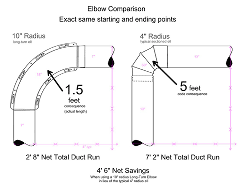 Sectioned Elbow Comparison